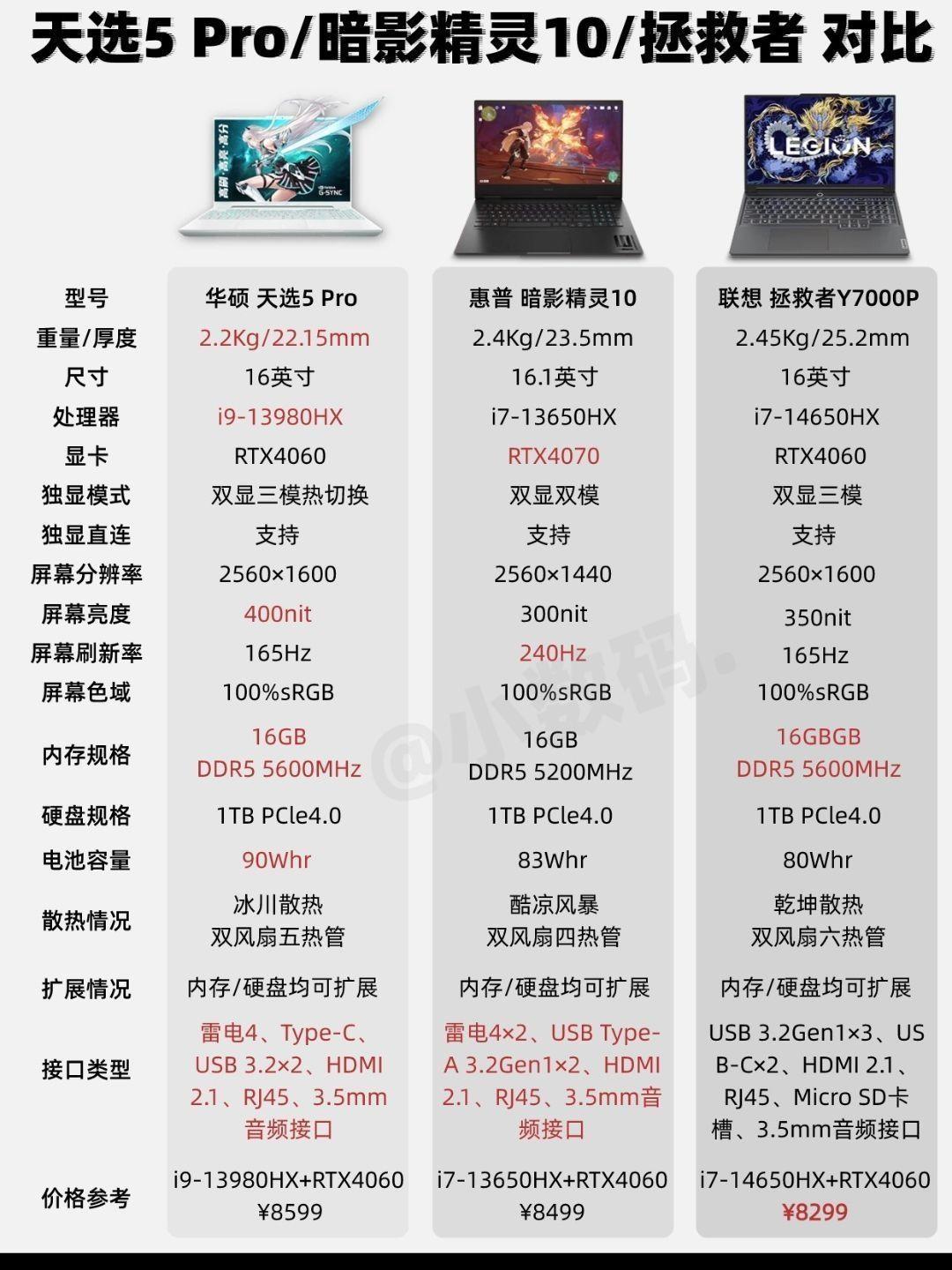 华硕天选5pro/暗夜精灵10/拯救者y7000p详细对比🔥 双十一它们真的很便宜🔥